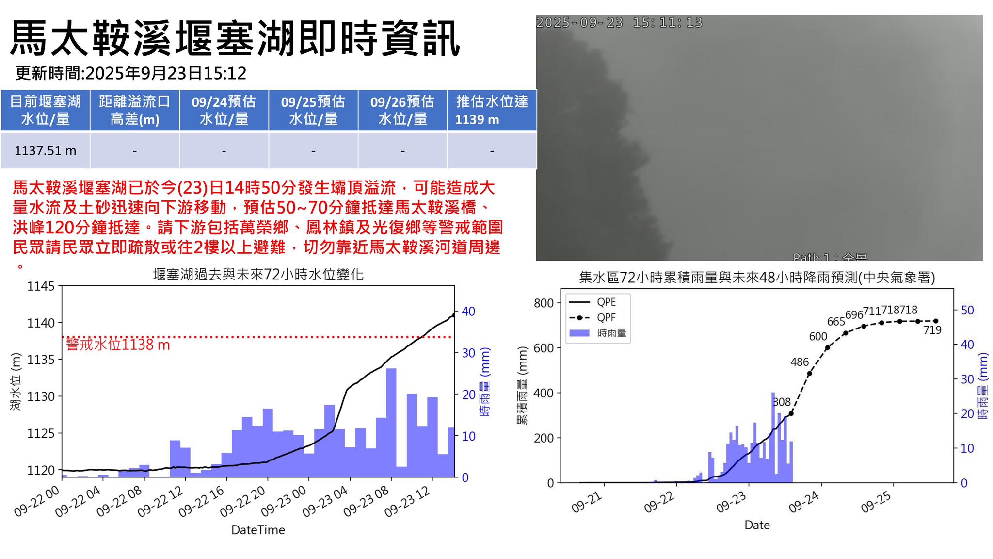 馬太鞍溪堰塞湖14:50發生壩頂溢流　洪水預估50分鐘抵達馬太鞍溪橋