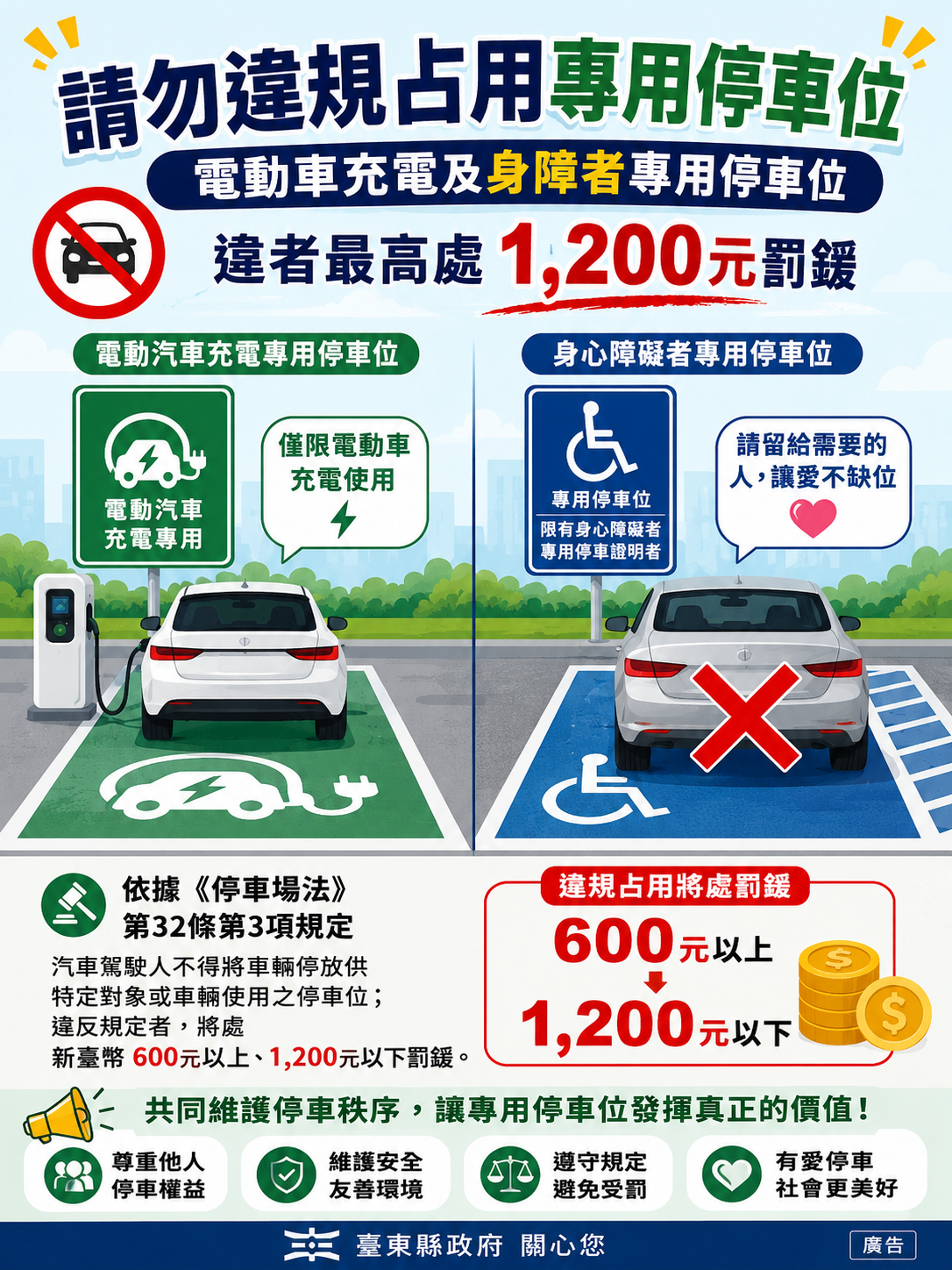 請勿違規占用電動車充電及身障者專用停車位　違者最高處1,200元罰鍰